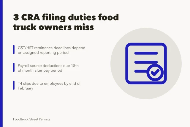 Card listing three CRA filing duties Canadian food truck owners often miss. 3 CRA filing duties Canadian food truck owners often miss