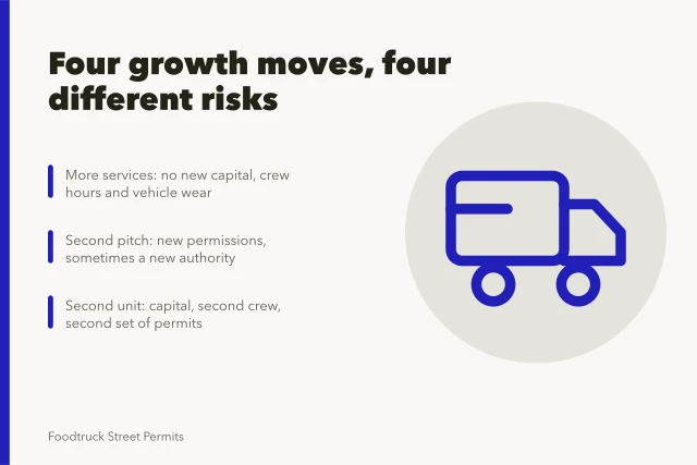 Four food truck growth moves with distinct costs and risks. Food truck expansion: the questions that matter