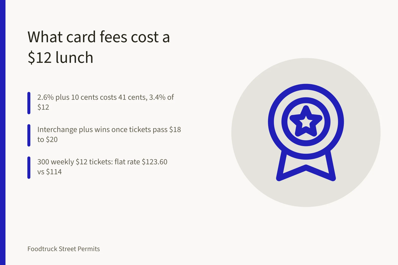 Card reader fee breakdown on a twelve dollar food truck lunch ticket. Food truck POS and card readers: what the fees do to a $12 lunch