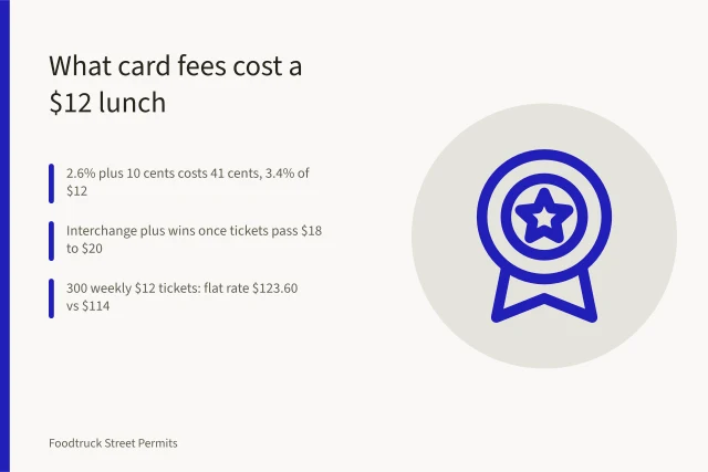 Card reader fee breakdown on a twelve dollar food truck lunch ticket. Food truck POS and card readers: what the fees do to a $12 lunch