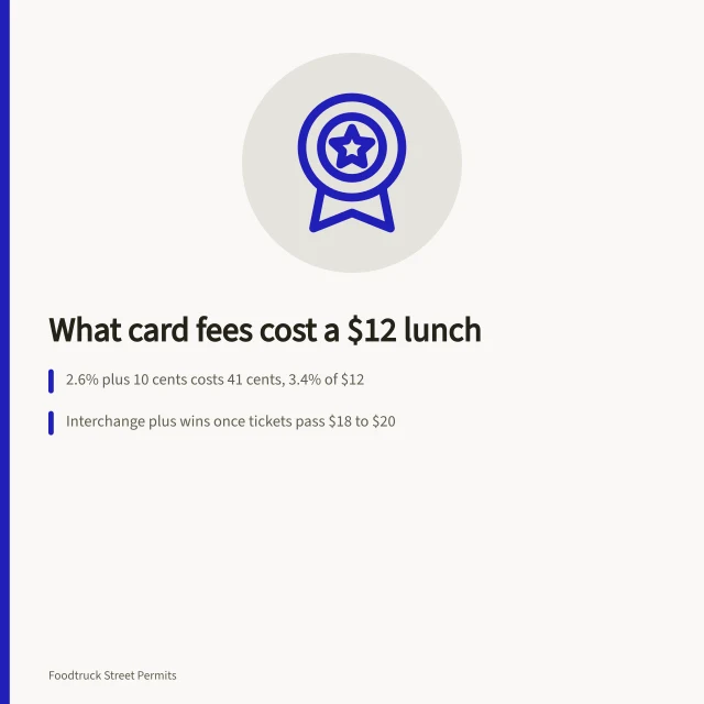 Card reader fee breakdown on a twelve dollar food truck lunch ticket. Food truck POS and card readers: what the fees do to a $12 lunch